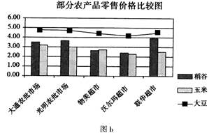 農(nóng)產(chǎn)品市場價格數(shù)據(jù)分析與Excel處理技巧